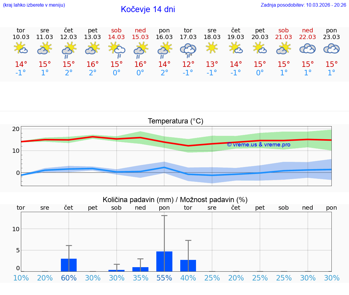 VREME 25 DNI  Kočevje