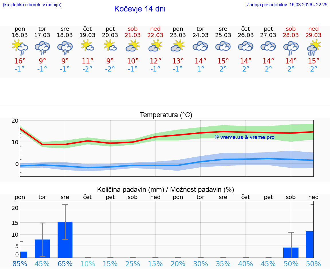 VREME 25 DNI  Kočevje