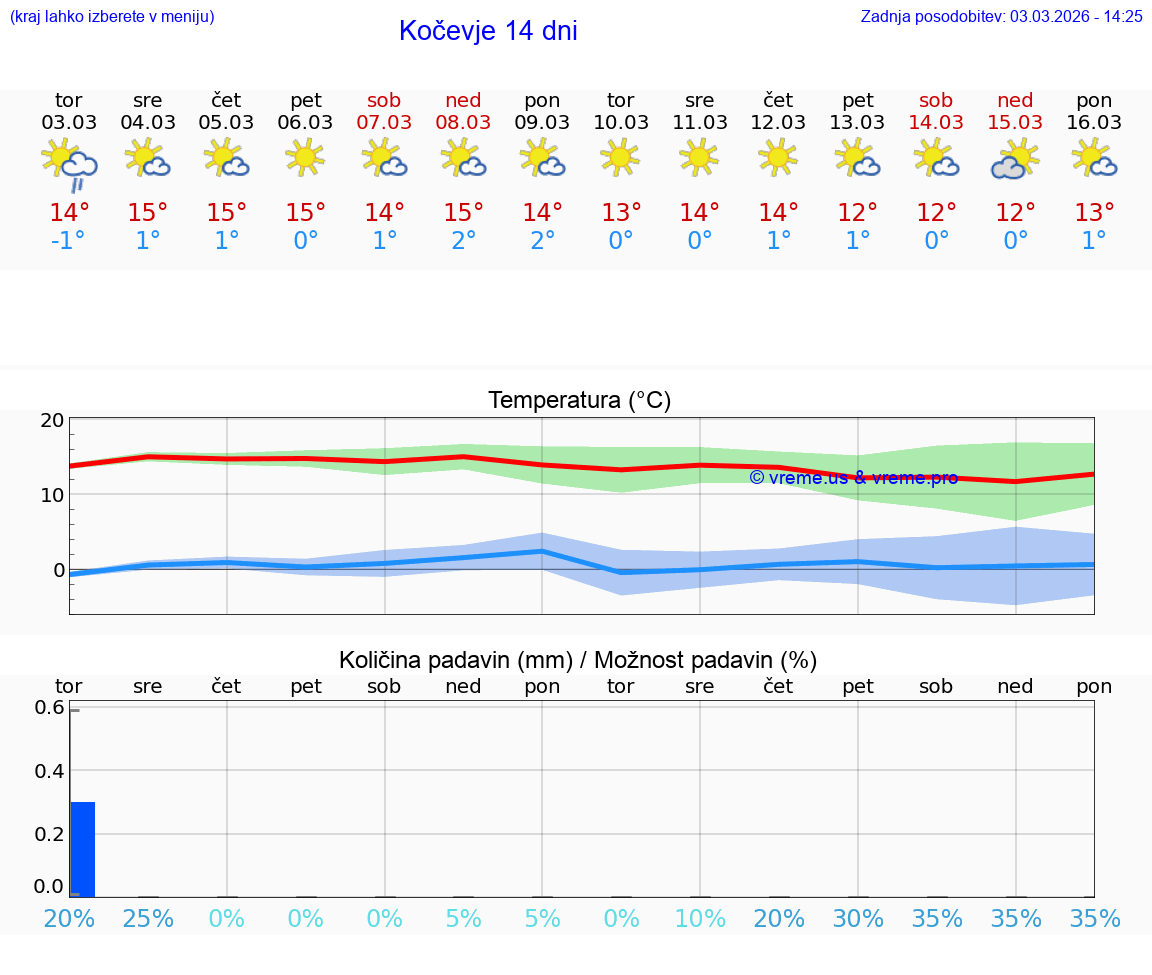 VREME 15 DNI  Kočevje