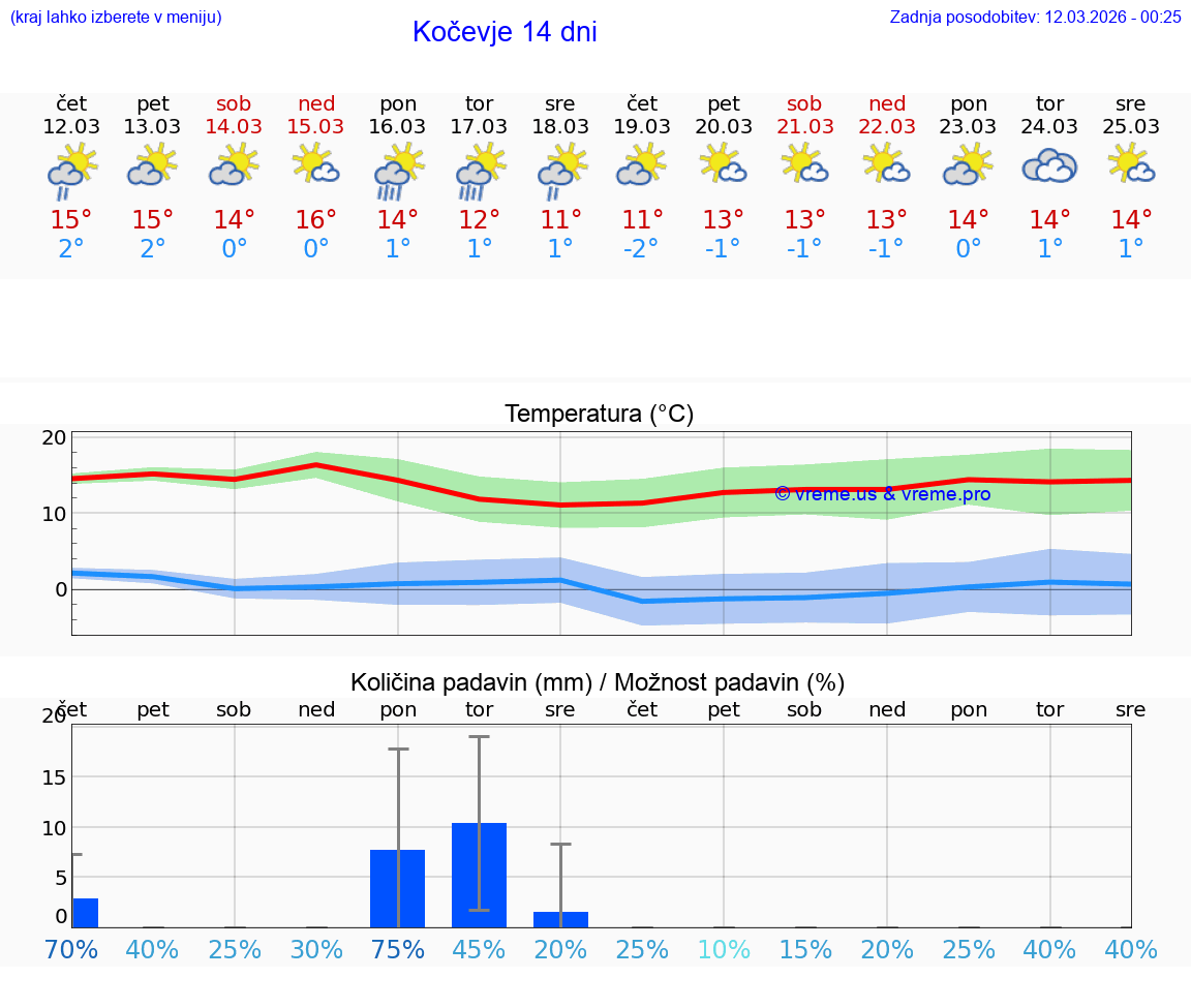 VREME 25 DNI  Kočevje