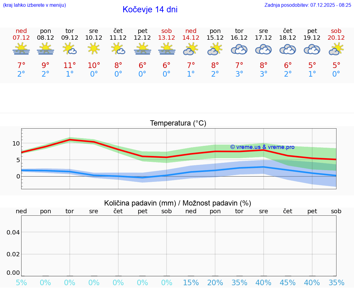 VREME 25 DNI  Kočevje