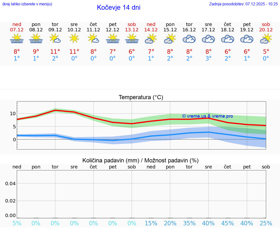 VREME 25 DNI  Kočevje