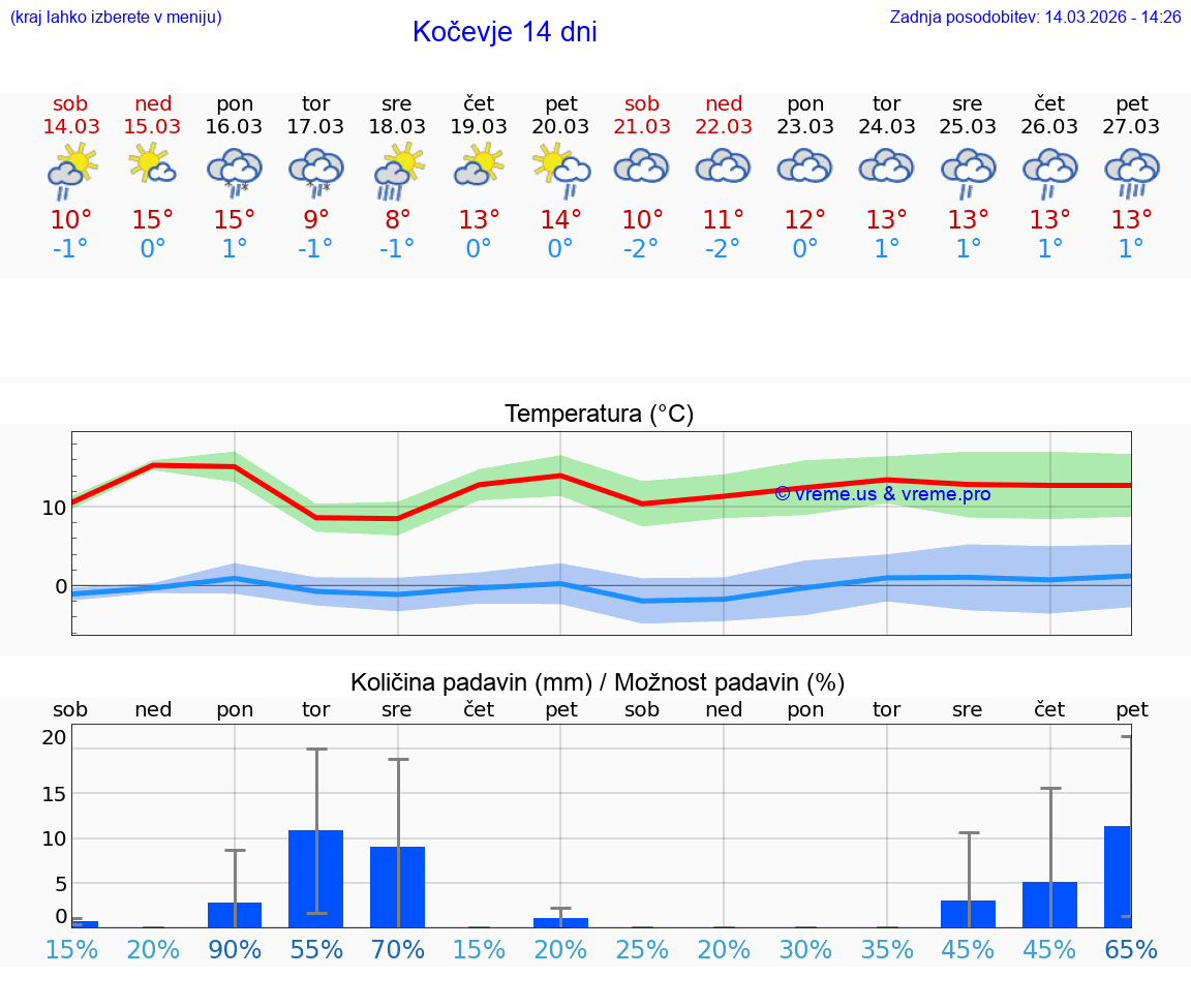 VREME 25 DNI  Kočevje