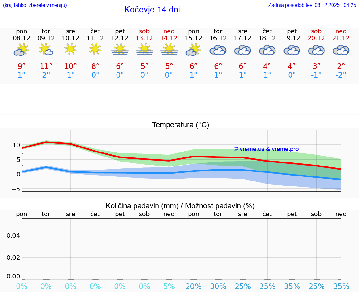 VREME 25 DNI  Kočevje