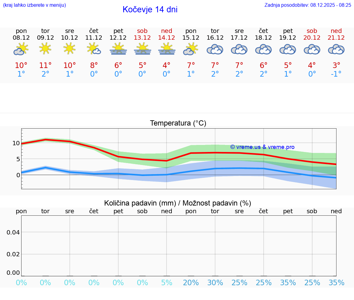 VREME 25 DNI  Kočevje