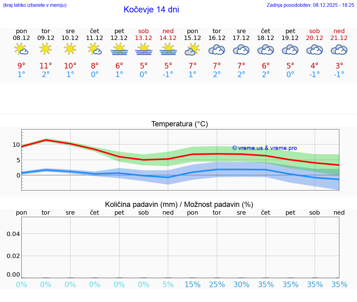 VREME 15 DNI  Kočevje