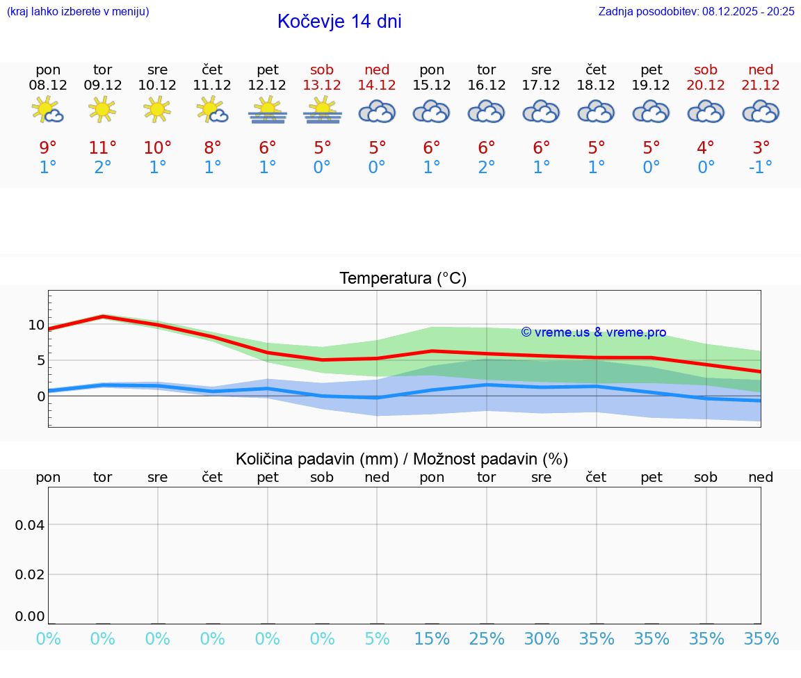 VREME 15 DNI  Kočevje