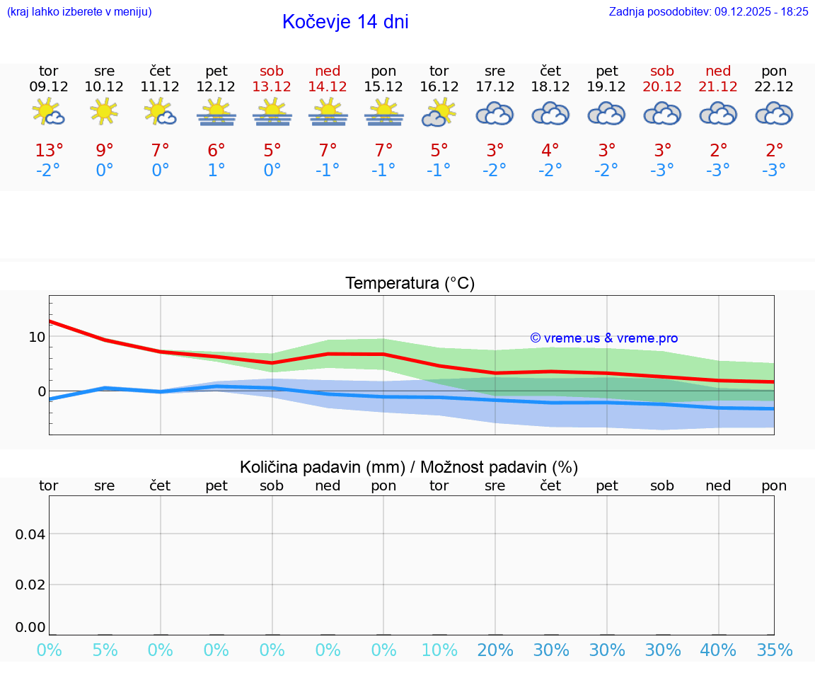 VREME 25 DNI  Kočevje