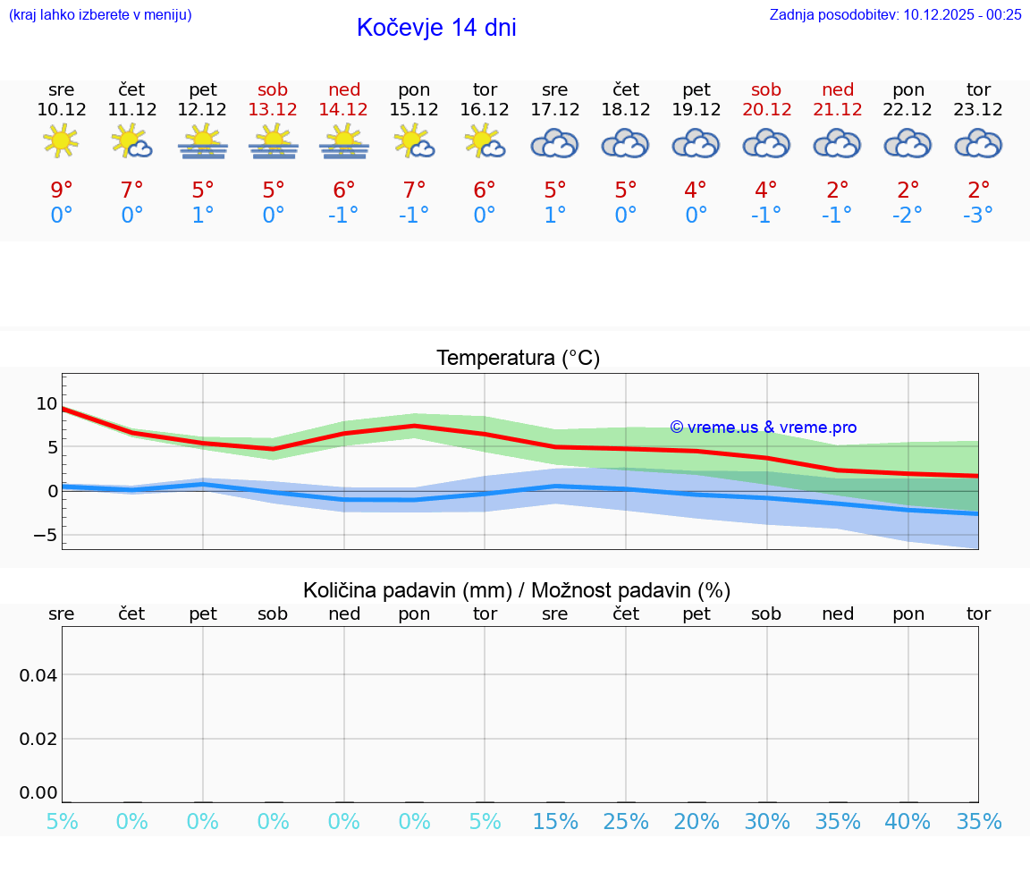VREME 25 DNI  Kočevje