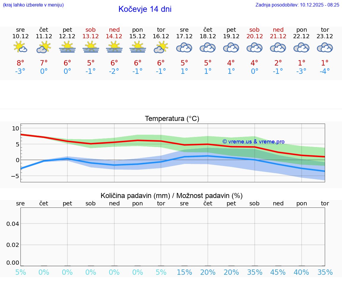 VREME 25 DNI  Kočevje