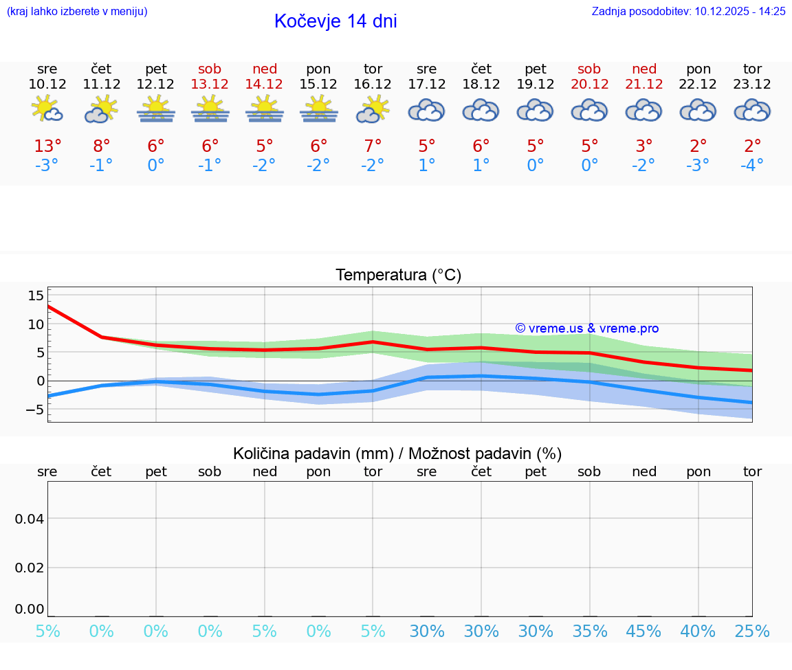VREME 25 DNI  Kočevje