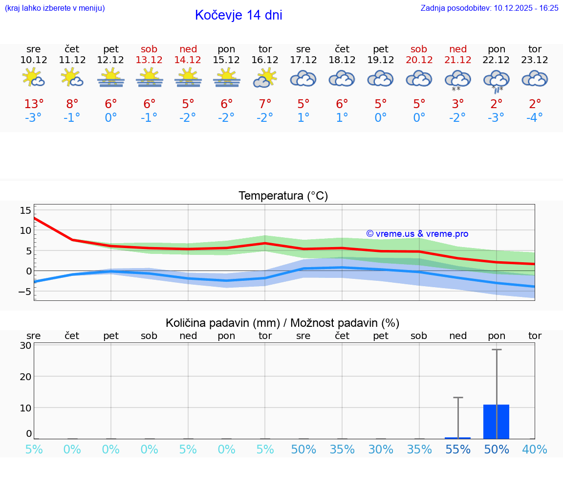 VREME 25 DNI  Kočevje