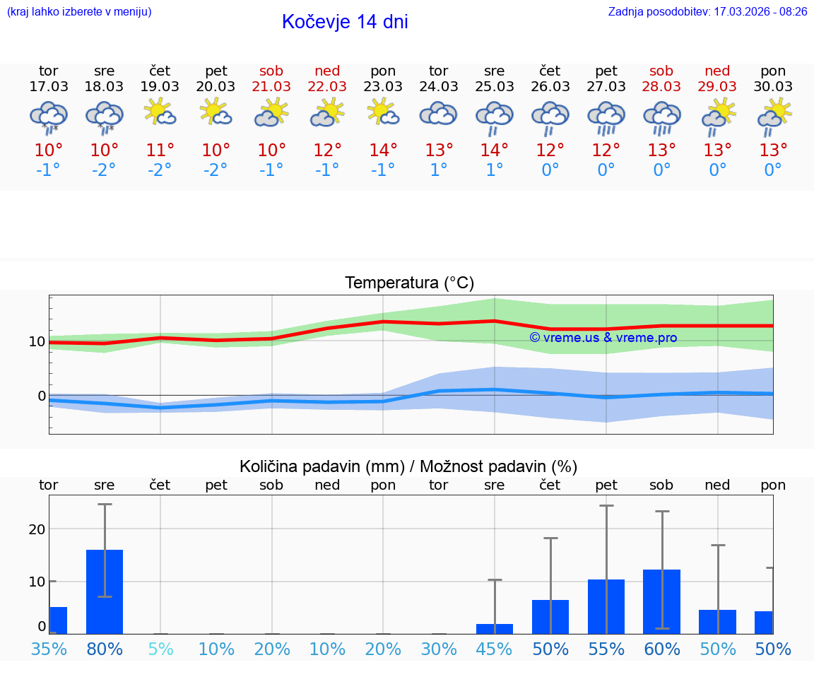 VREME 25 DNI  Kočevje