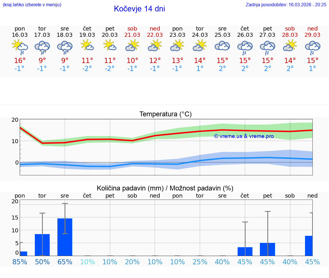 VREME 25 DNI  Kočevje