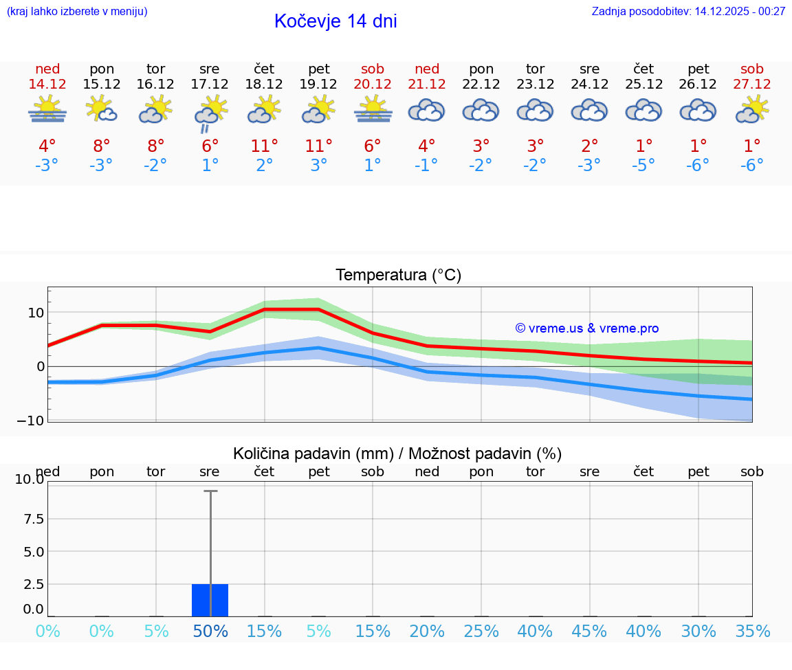 VREME 15 DNI  Kočevje