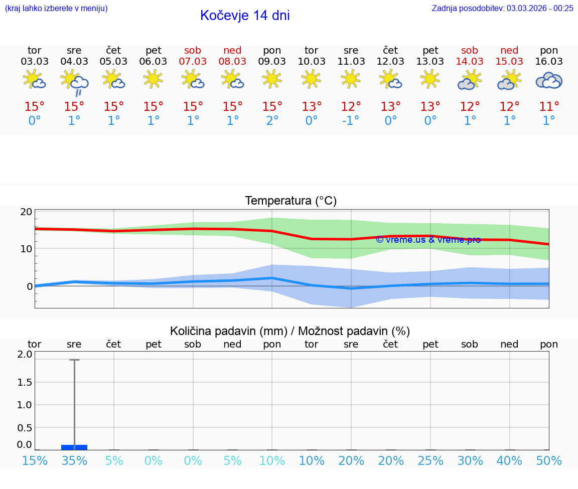 VREME 25 DNI  Kočevje