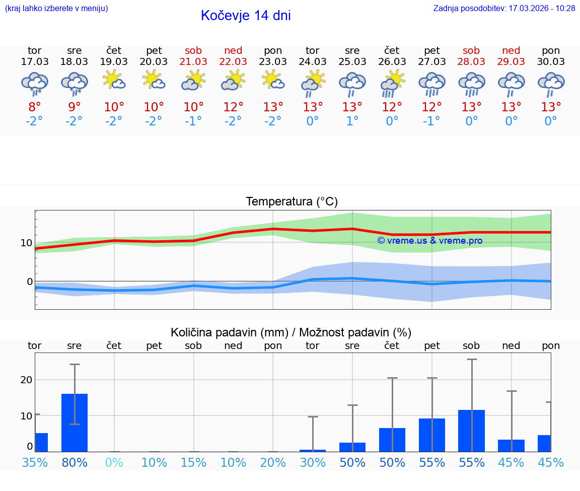 VREME 25 DNI  Kočevje