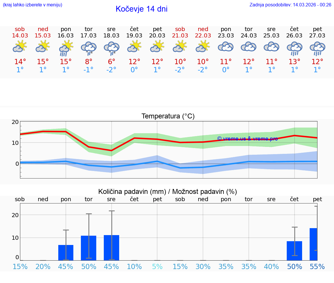 VREME 25 DNI  Kočevje