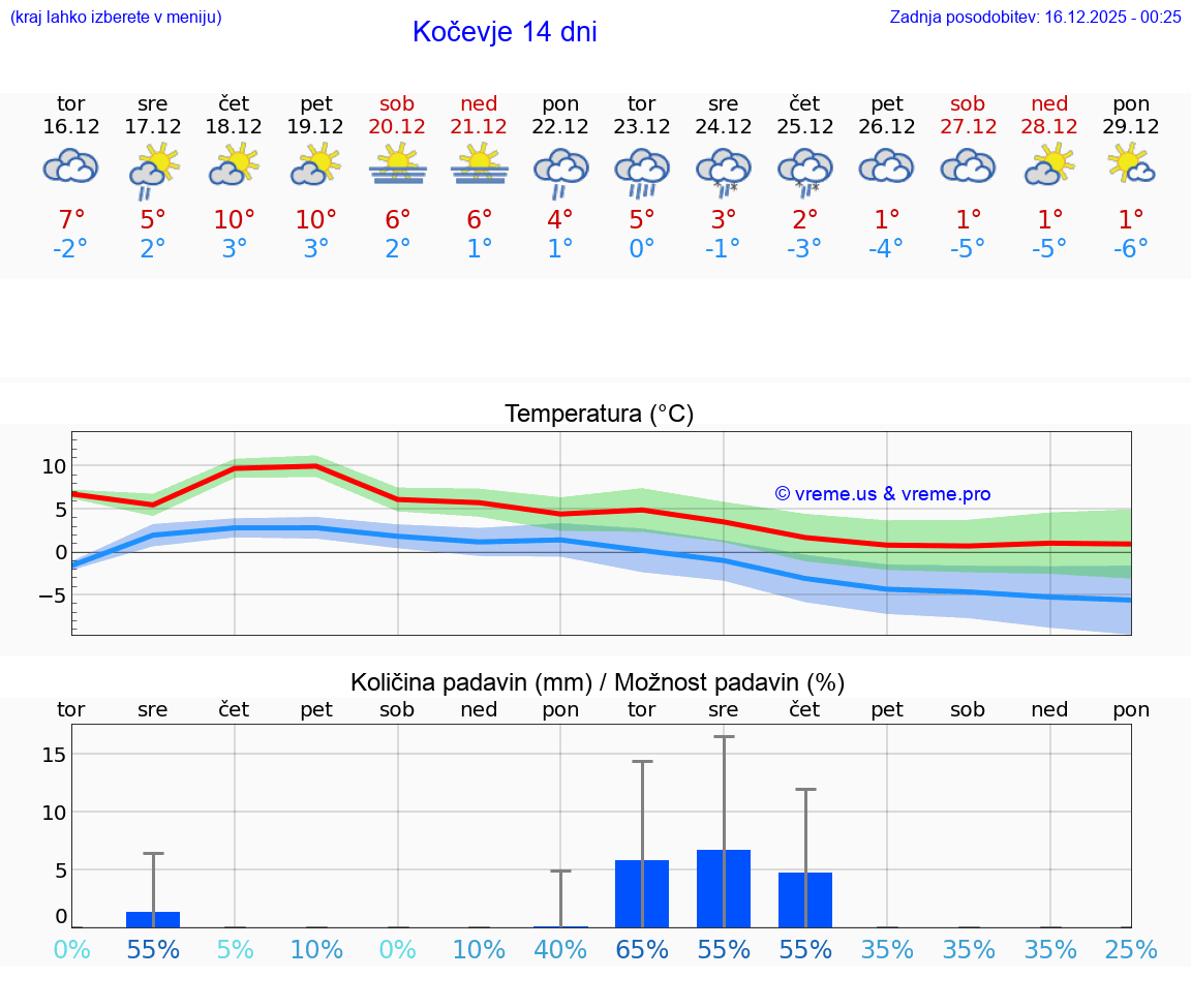 VREME 15 DNI  Kočevje