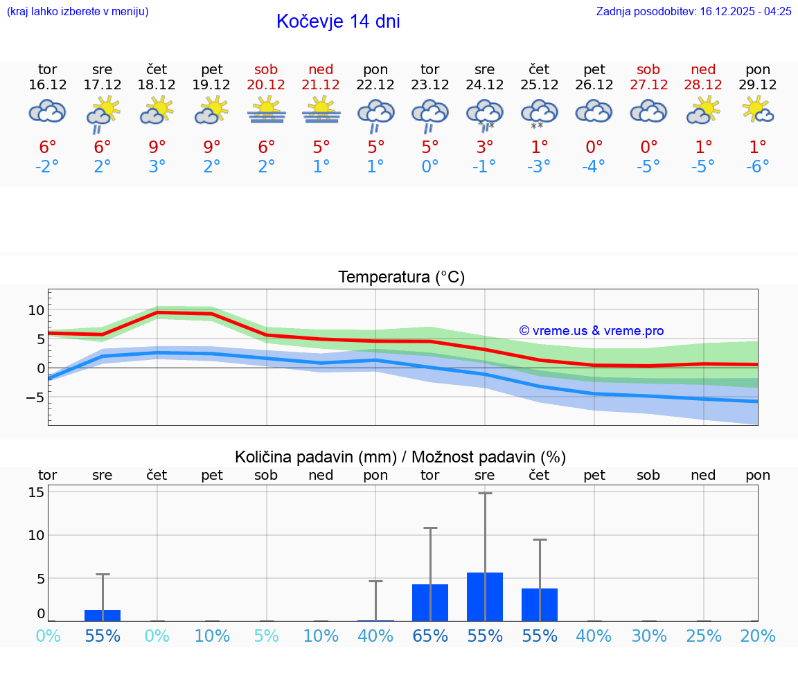 VREME 15 DNI  Kočevje