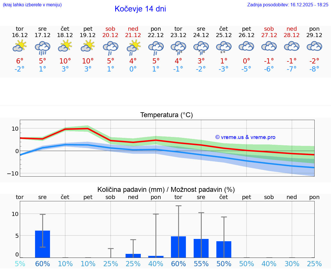 VREME 15 DNI  Kočevje