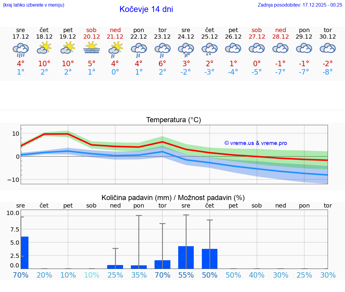 VREME 15 DNI  Kočevje