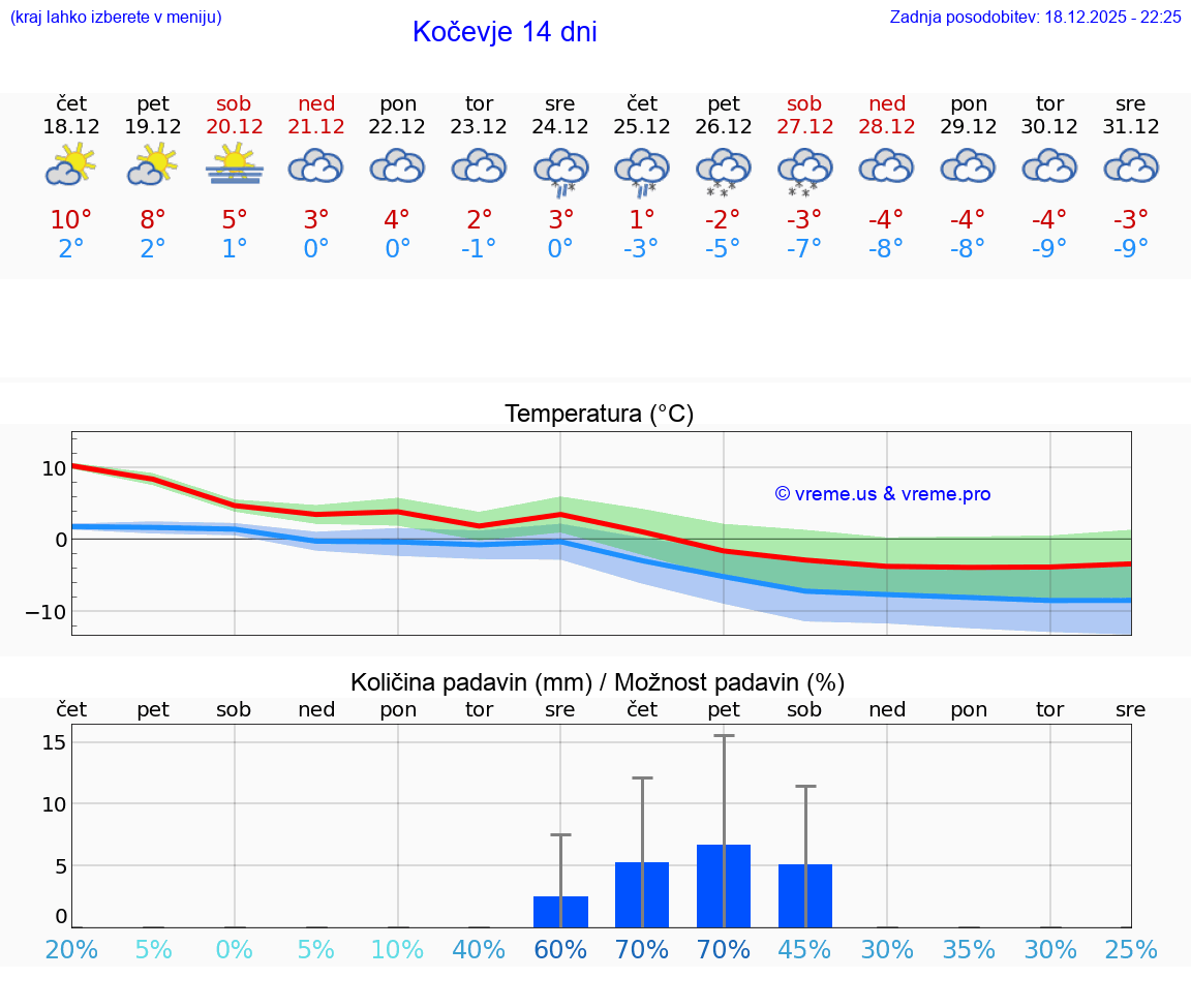 VREME 15 DNI  Kočevje