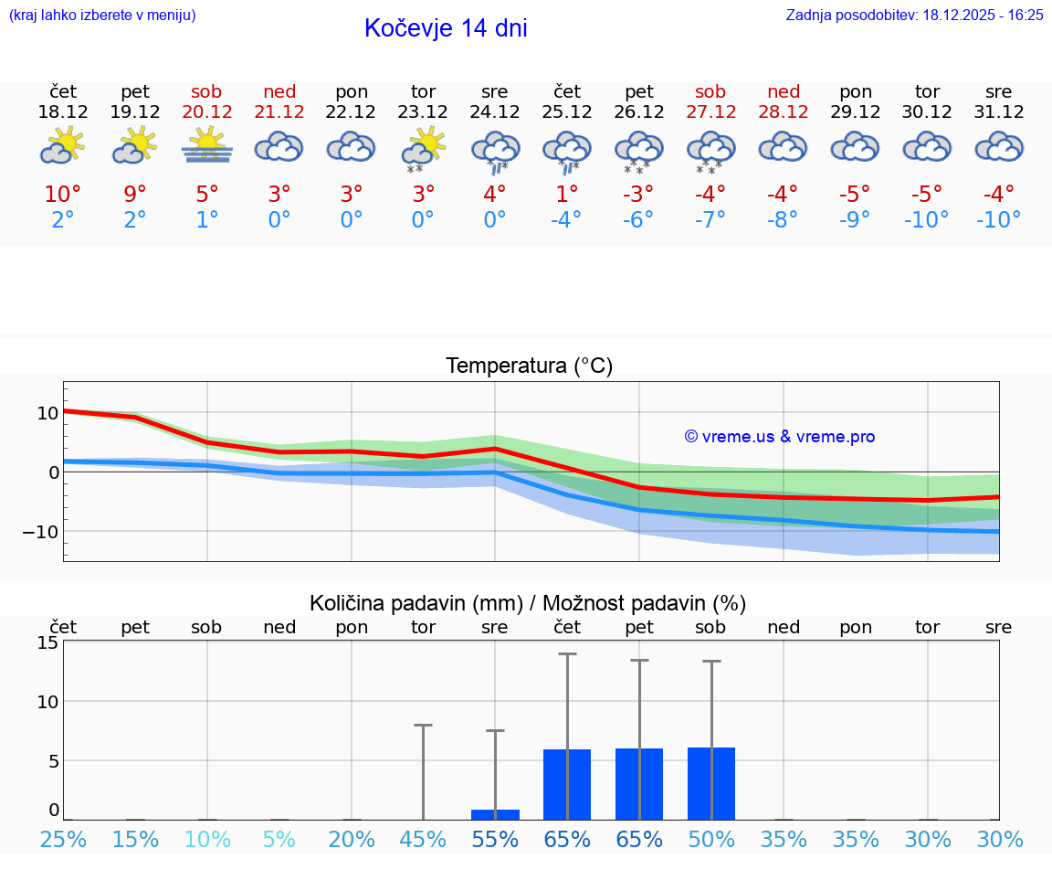 VREME 15 DNI  Kočevje
