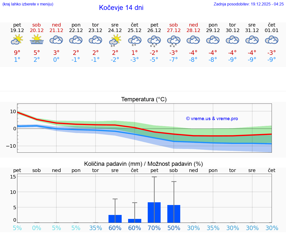 VREME 15 DNI  Kočevje