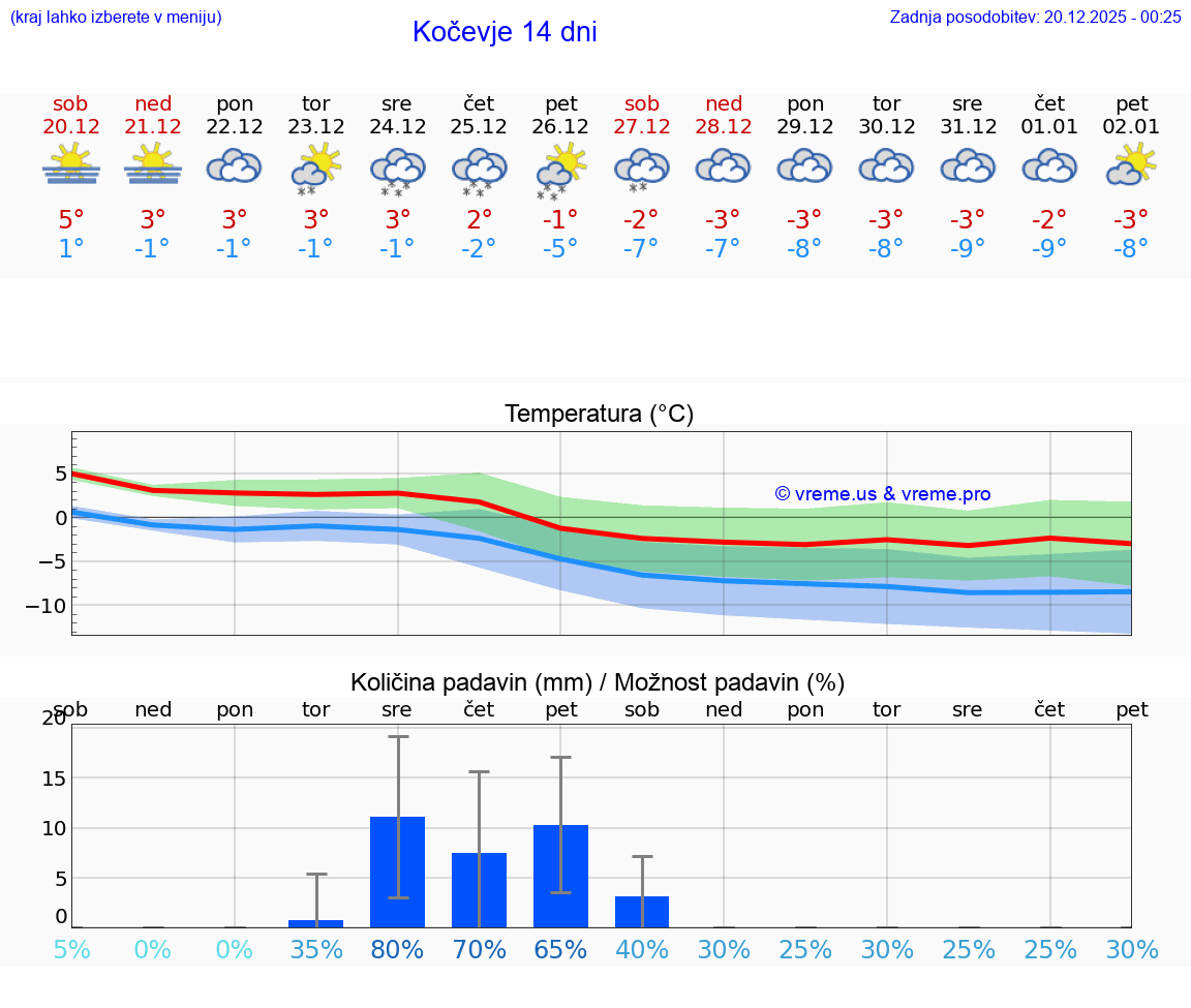 VREME 15 DNI  Kočevje