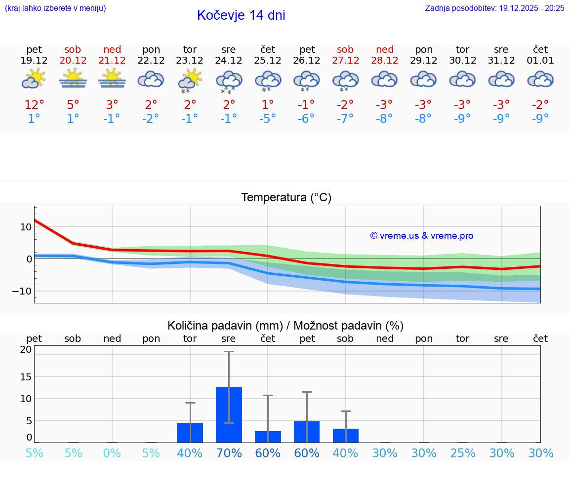 VREME 15 DNI  Kočevje