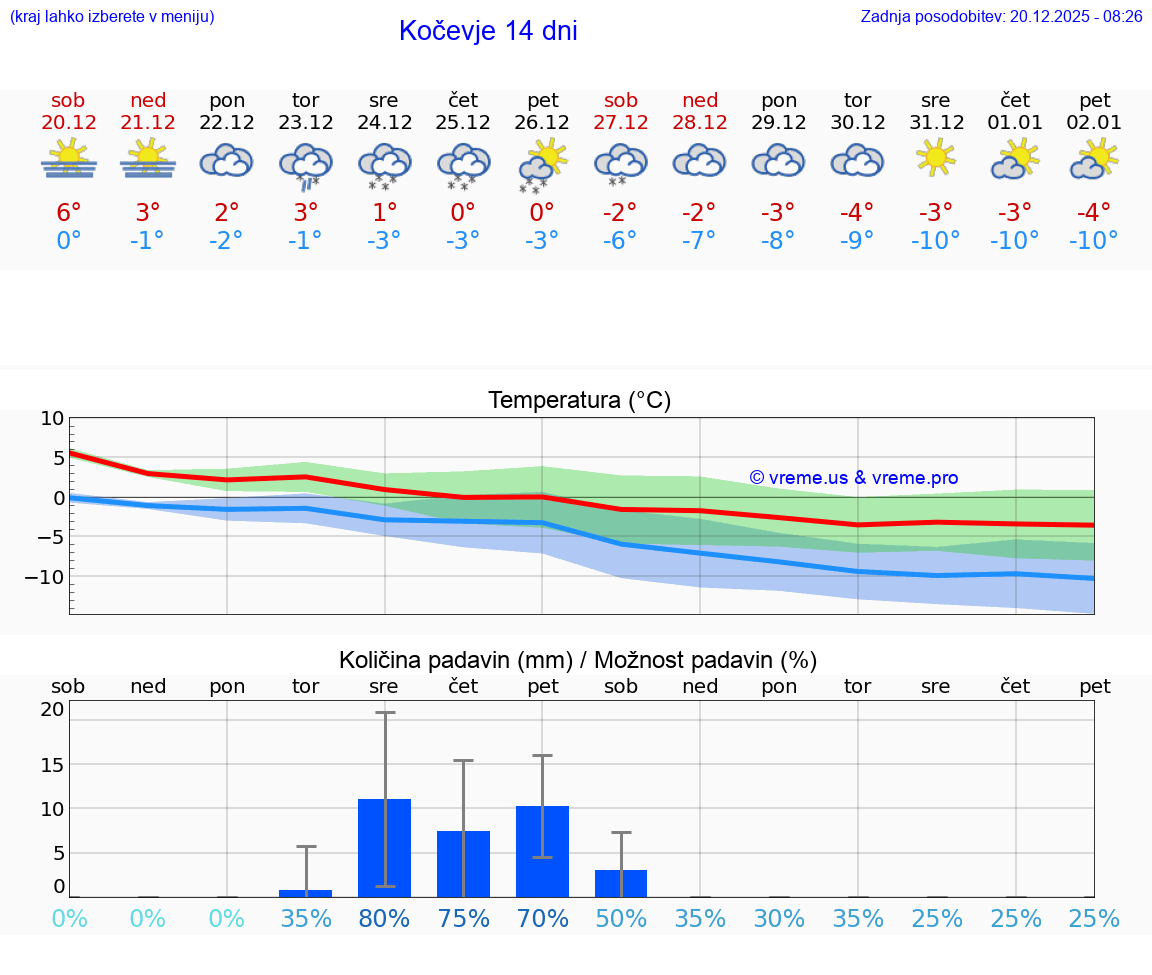 VREME 15 DNI  Kočevje