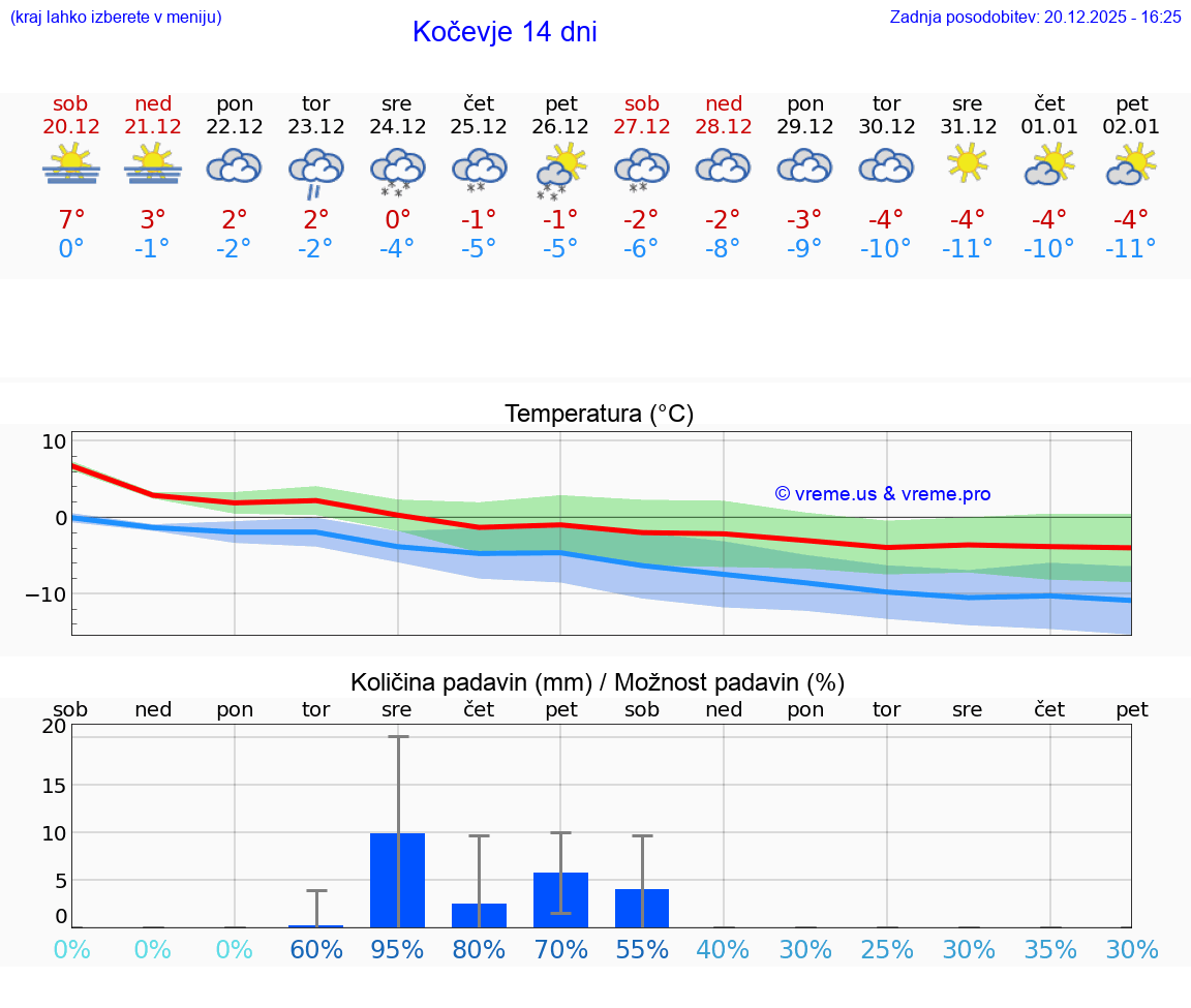 VREME 15 DNI  Kočevje