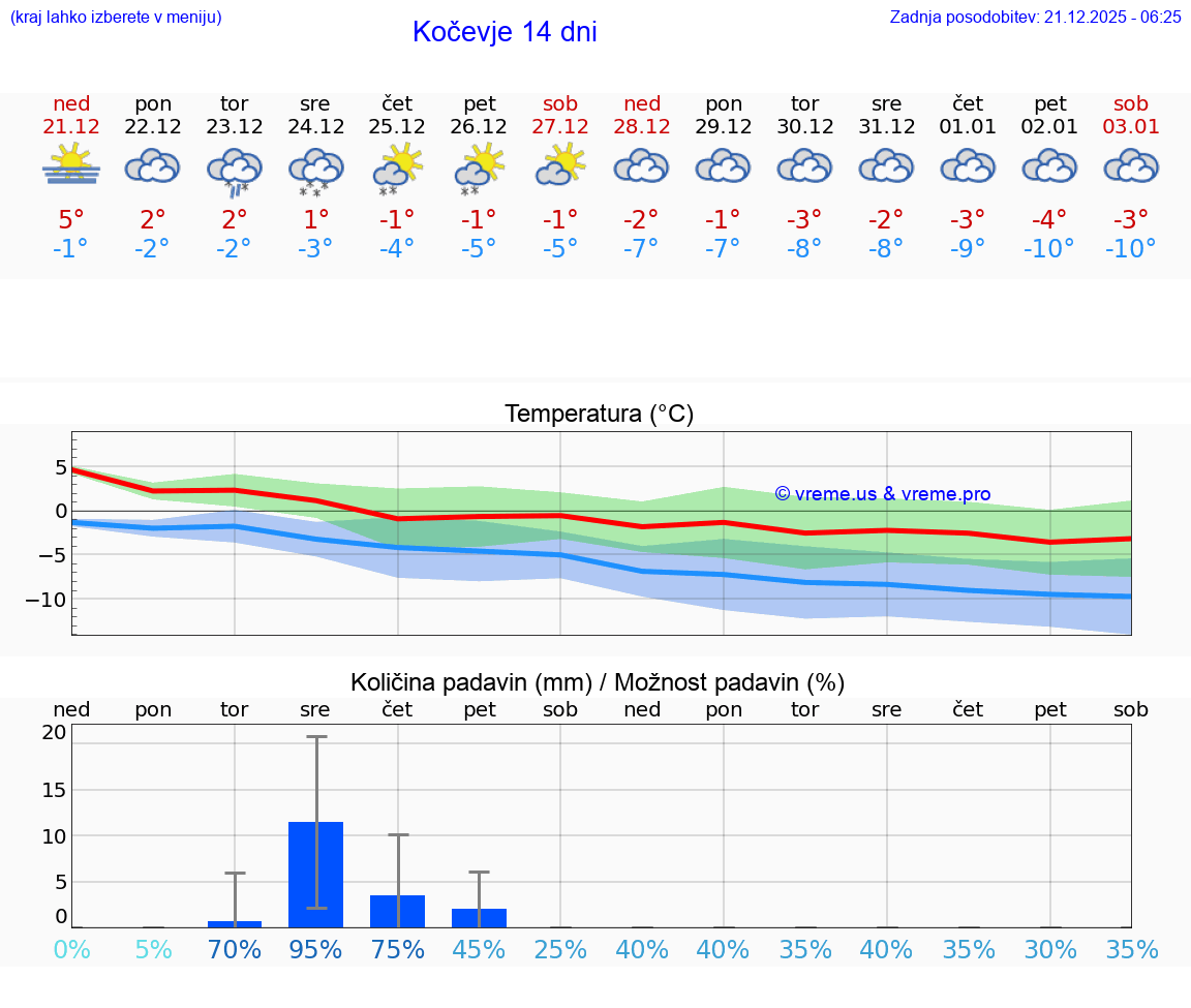 VREME 15 DNI  Kočevje