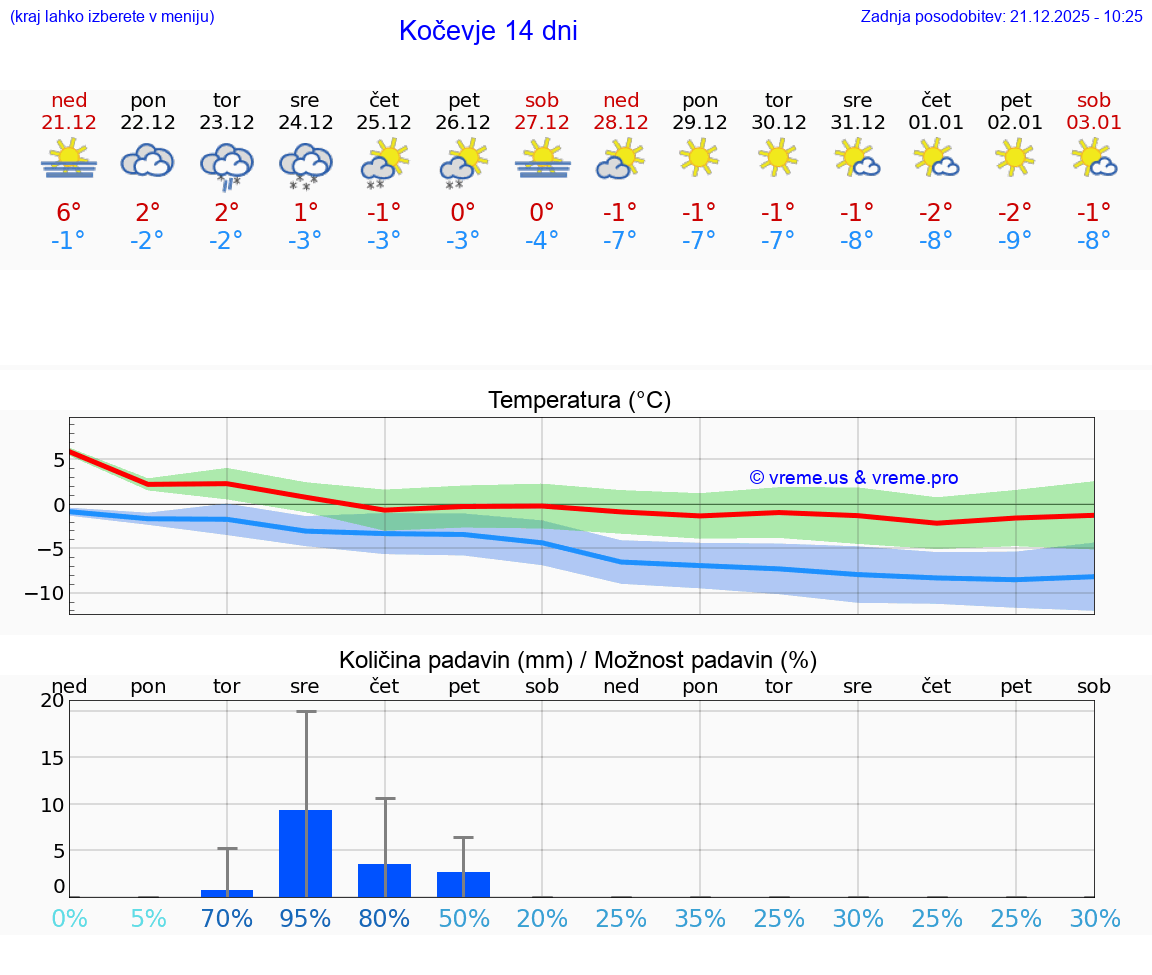 VREME 15 DNI  Kočevje
