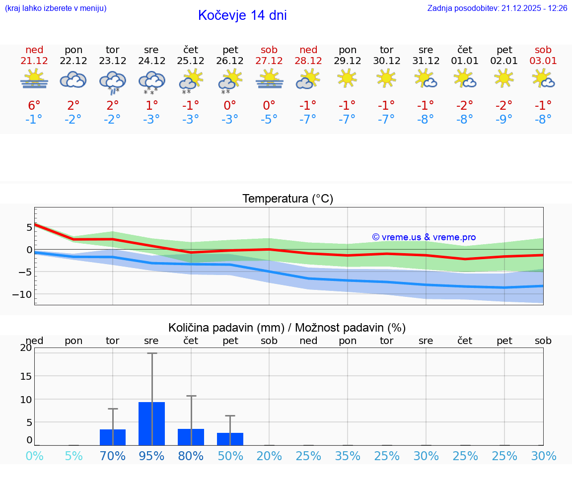 VREME 15 DNI  Kočevje