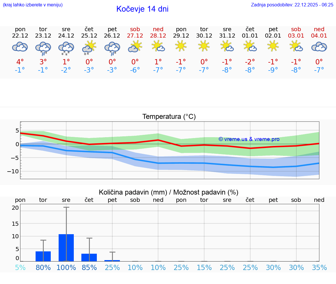VREME 15 DNI  Kočevje