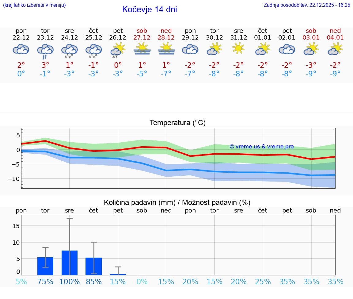 VREME 15 DNI  Kočevje