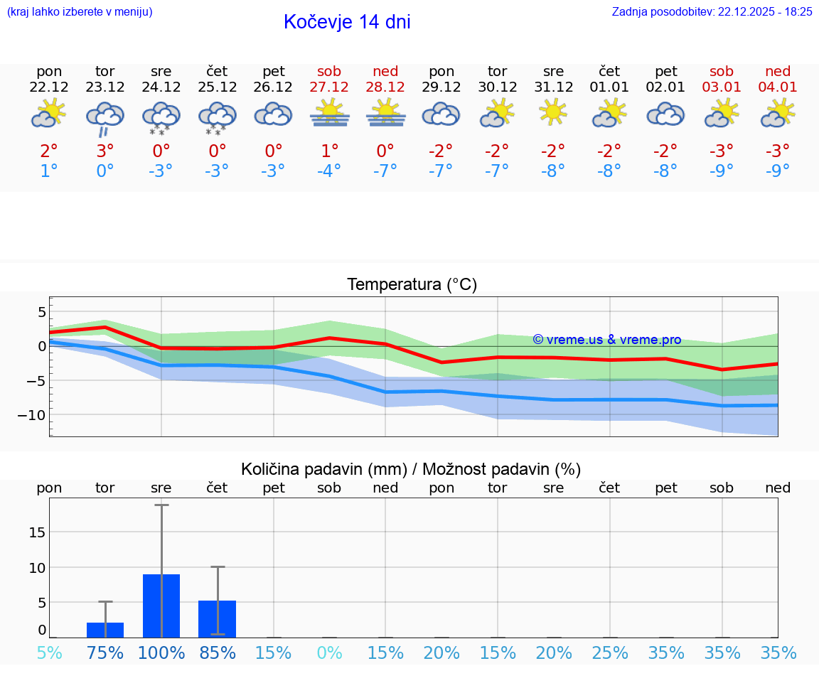 VREME 25 DNI  Kočevje