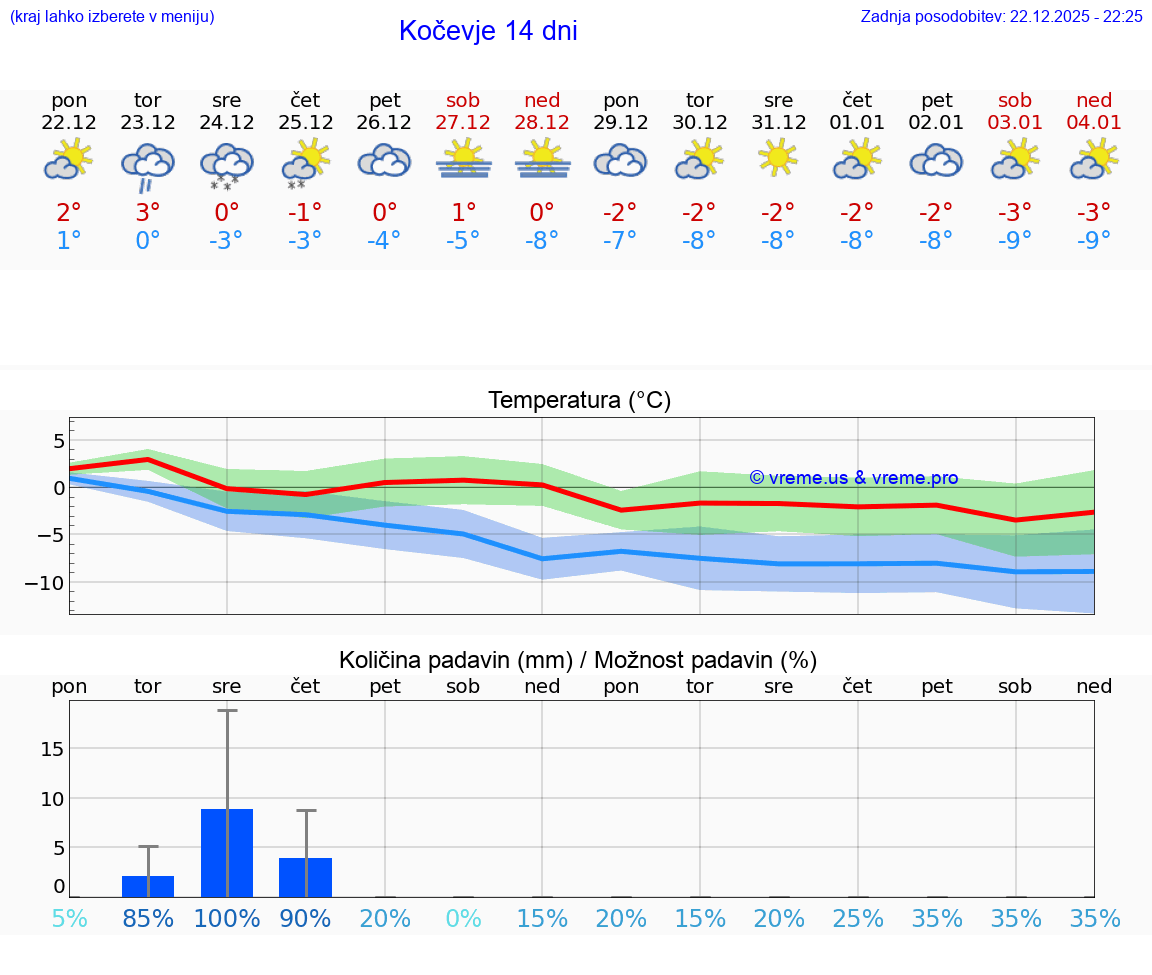 VREME 15 DNI  Kočevje