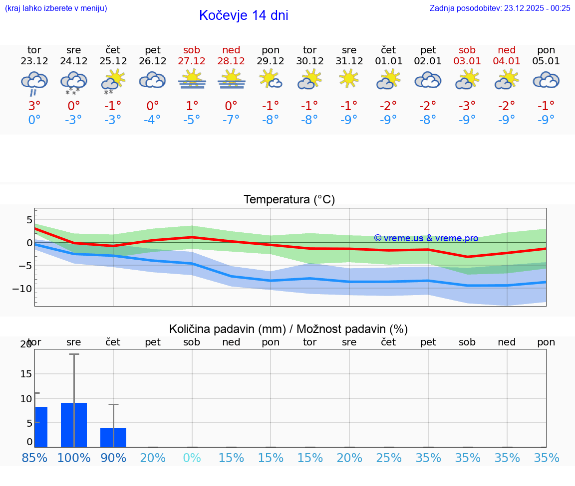 VREME 15 DNI  Kočevje