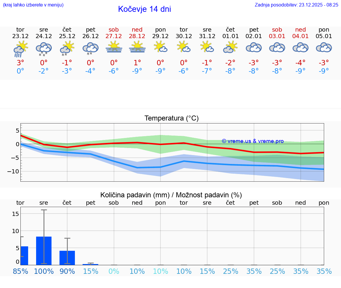 VREME 25 DNI  Kočevje