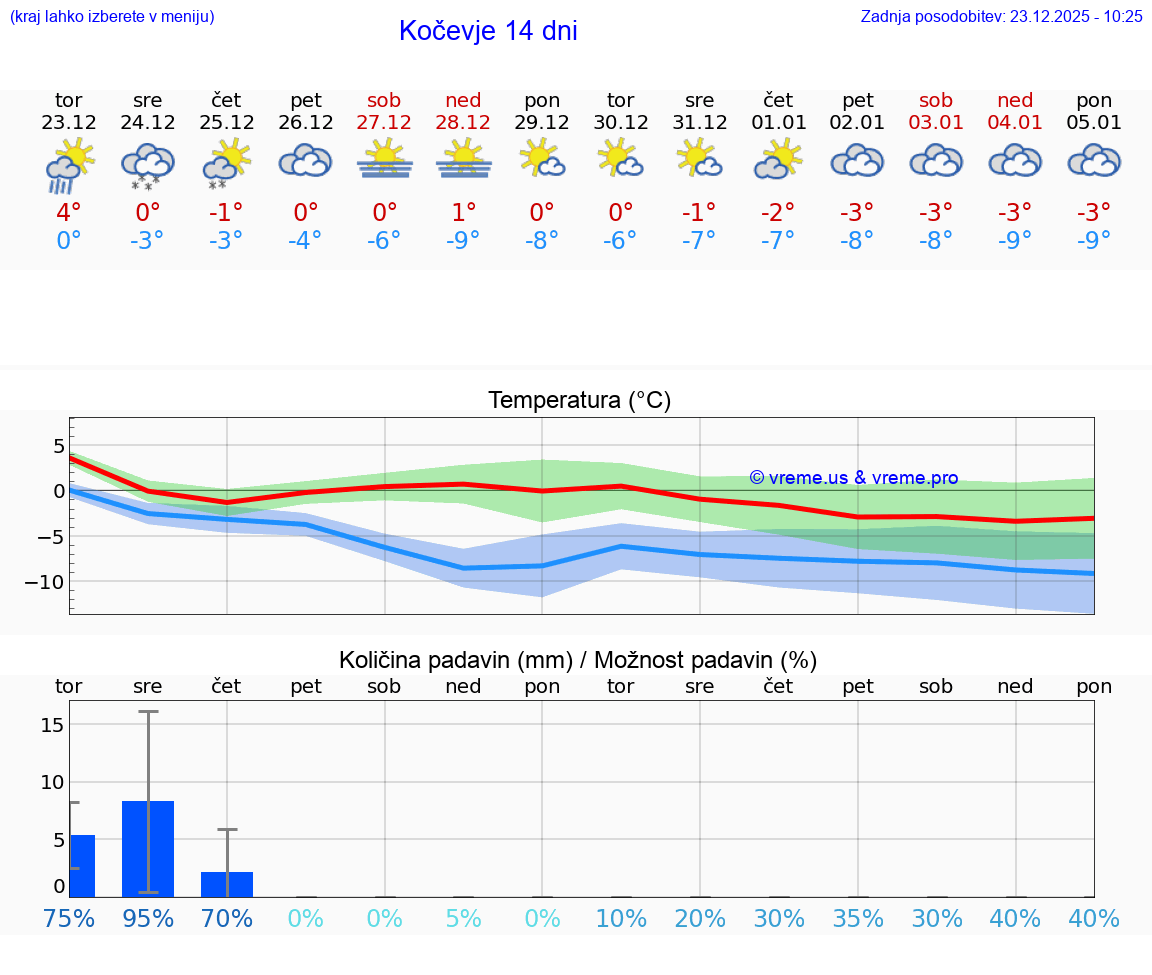 VREME 25 DNI  Kočevje