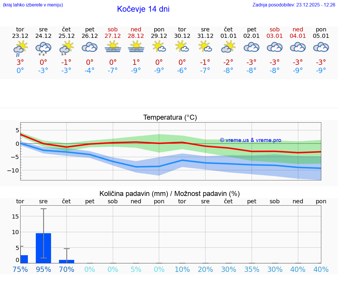 VREME 25 DNI  Kočevje