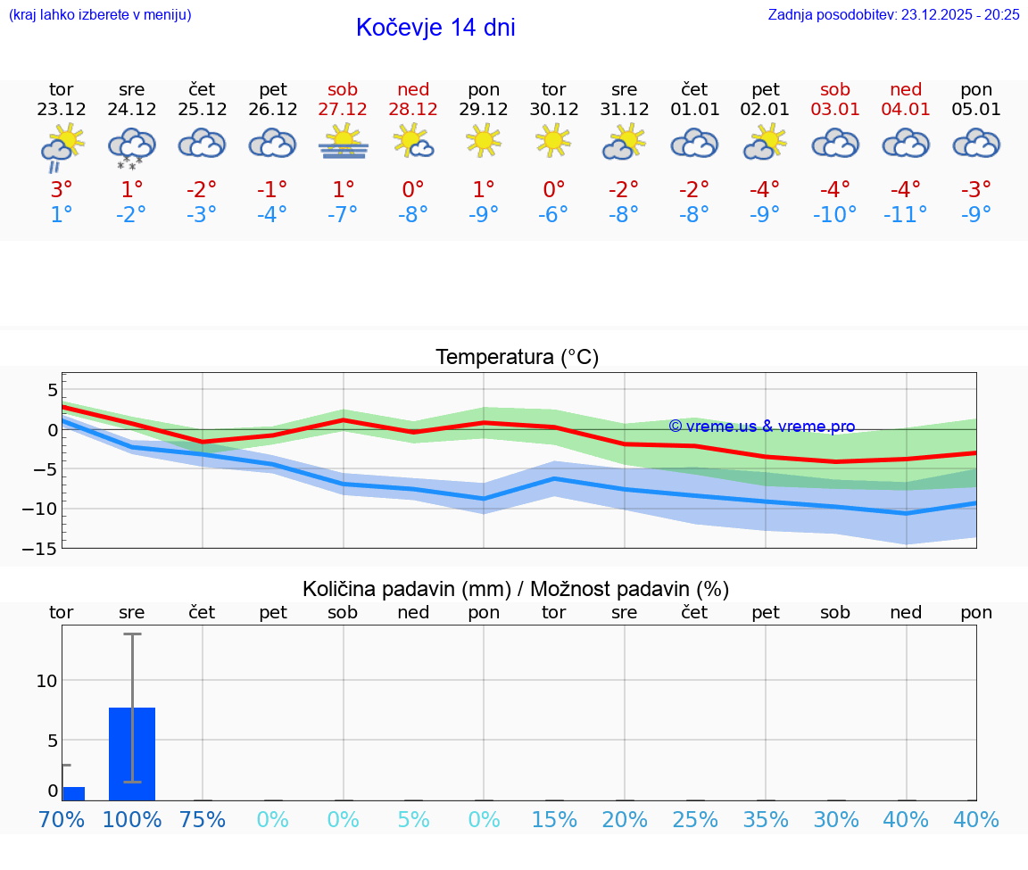 VREME 25 DNI  Kočevje