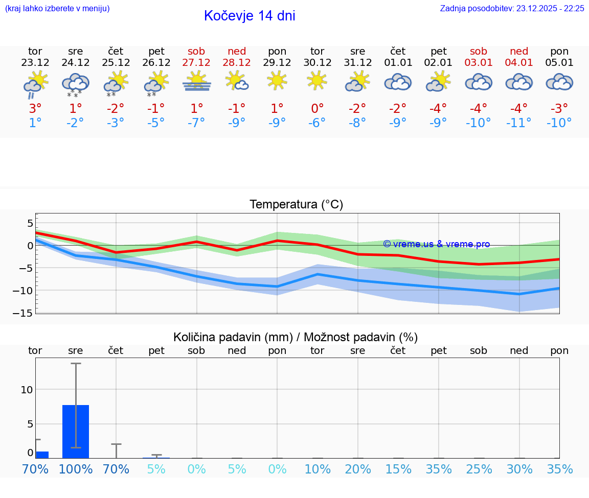 VREME 15 DNI  Kočevje