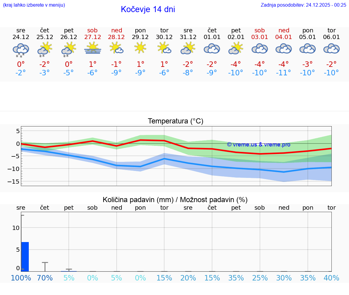 VREME 25 DNI  Kočevje