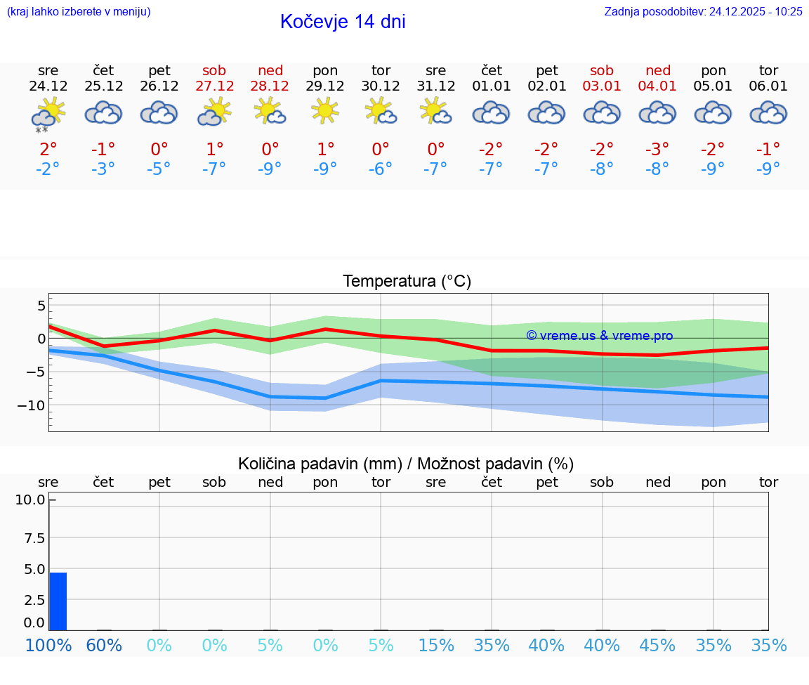 VREME 15 DNI  Kočevje