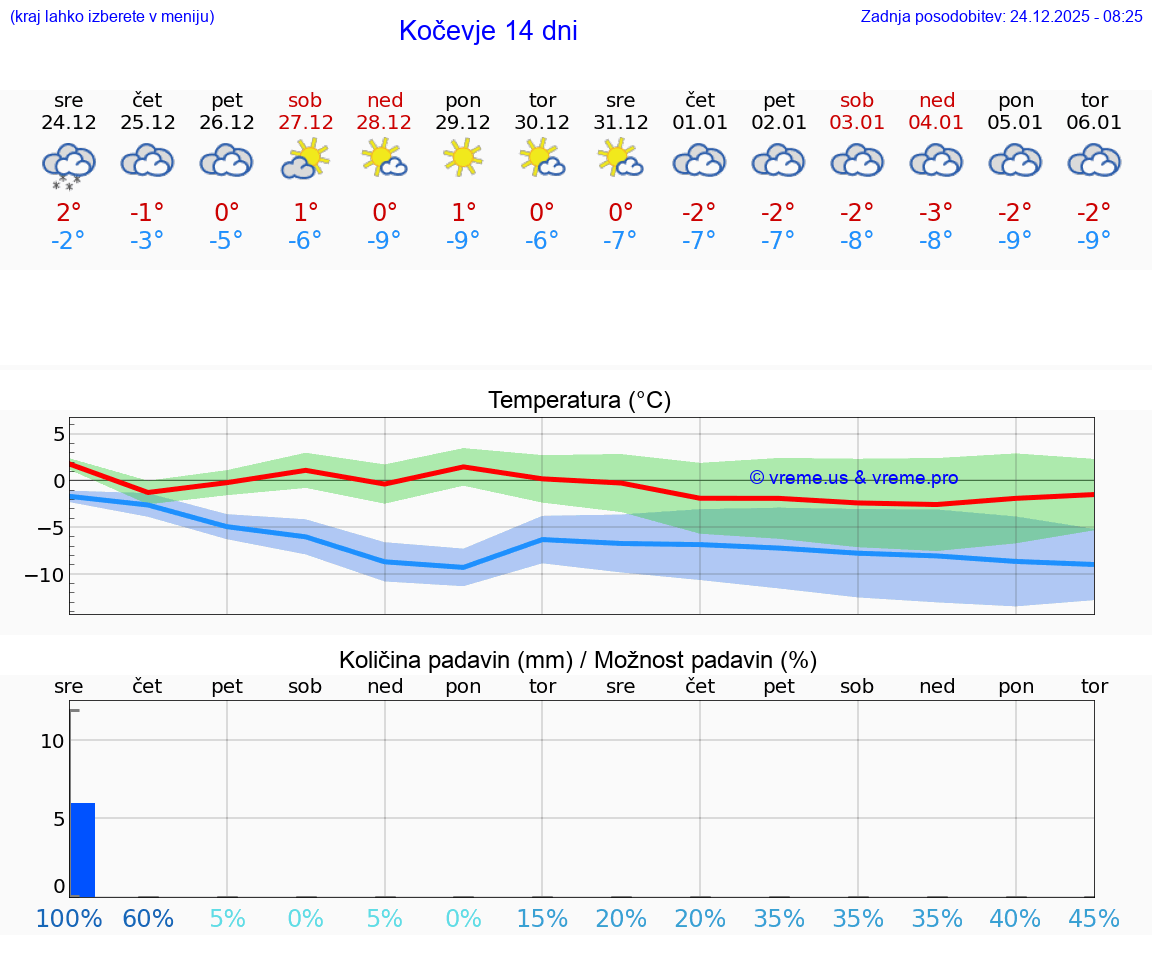 VREME 15 DNI  Kočevje