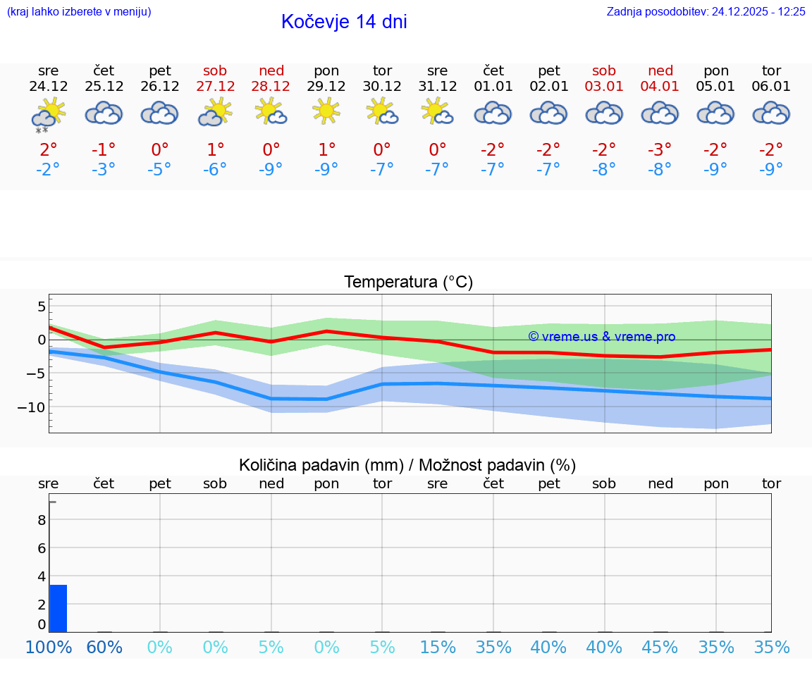 VREME 25 DNI  Kočevje